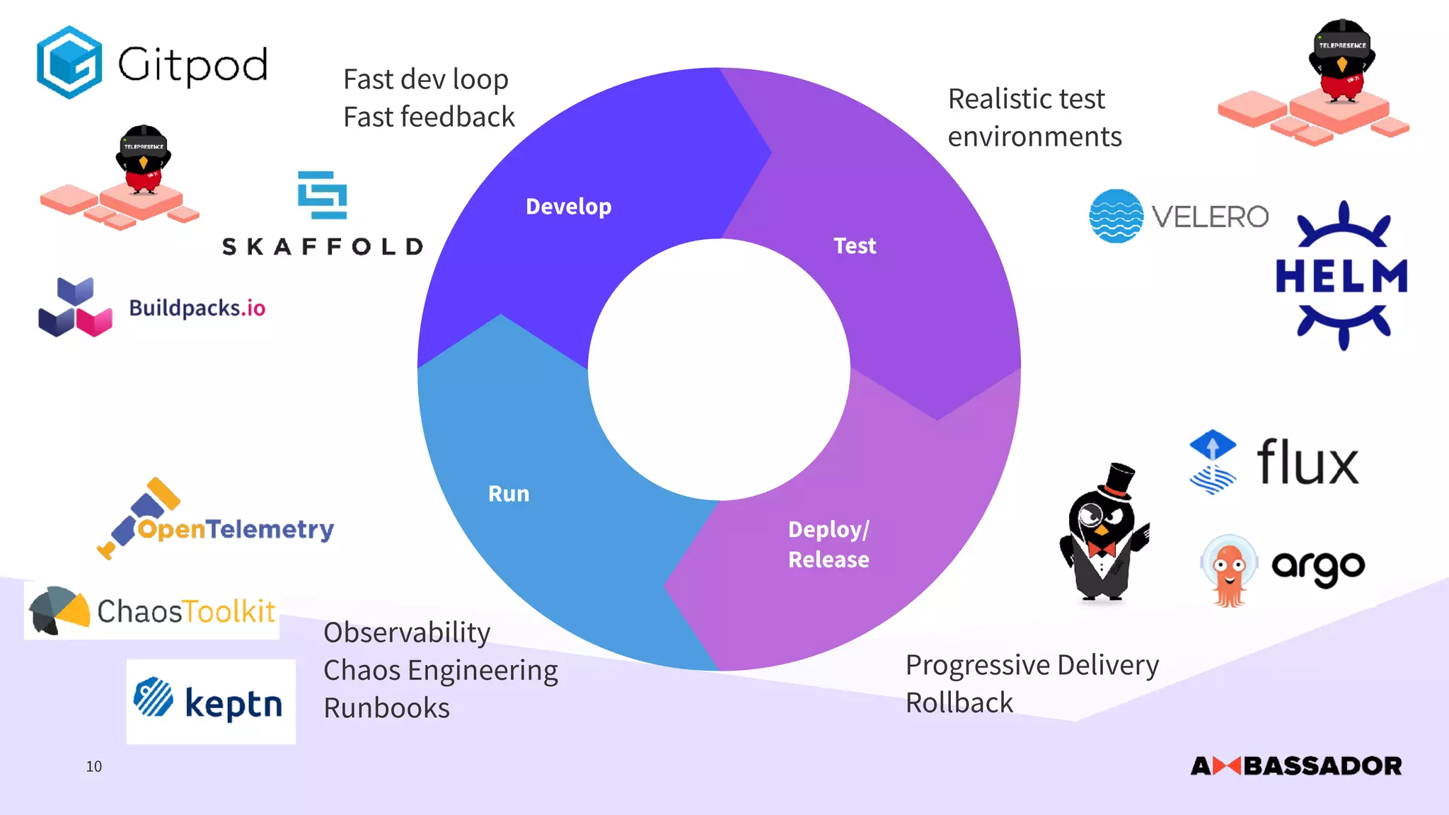 10
Develop
Test
Deploy/
Release
Run
Progressive Delivery
Rollback
Observability
Chaos Engineering
Runbooks
Fast dev loop
Fast feedback
Realistic test
environments
 