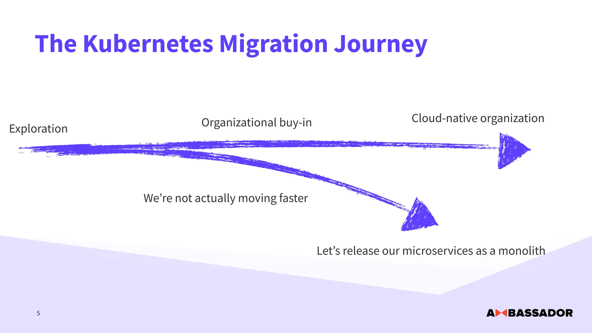 The Kubernetes Migration Journey
5
Exploration
Organizational buy-in Cloud-native organization
We’re not actually moving faster
Let’s release our microservices as a monolith
 
