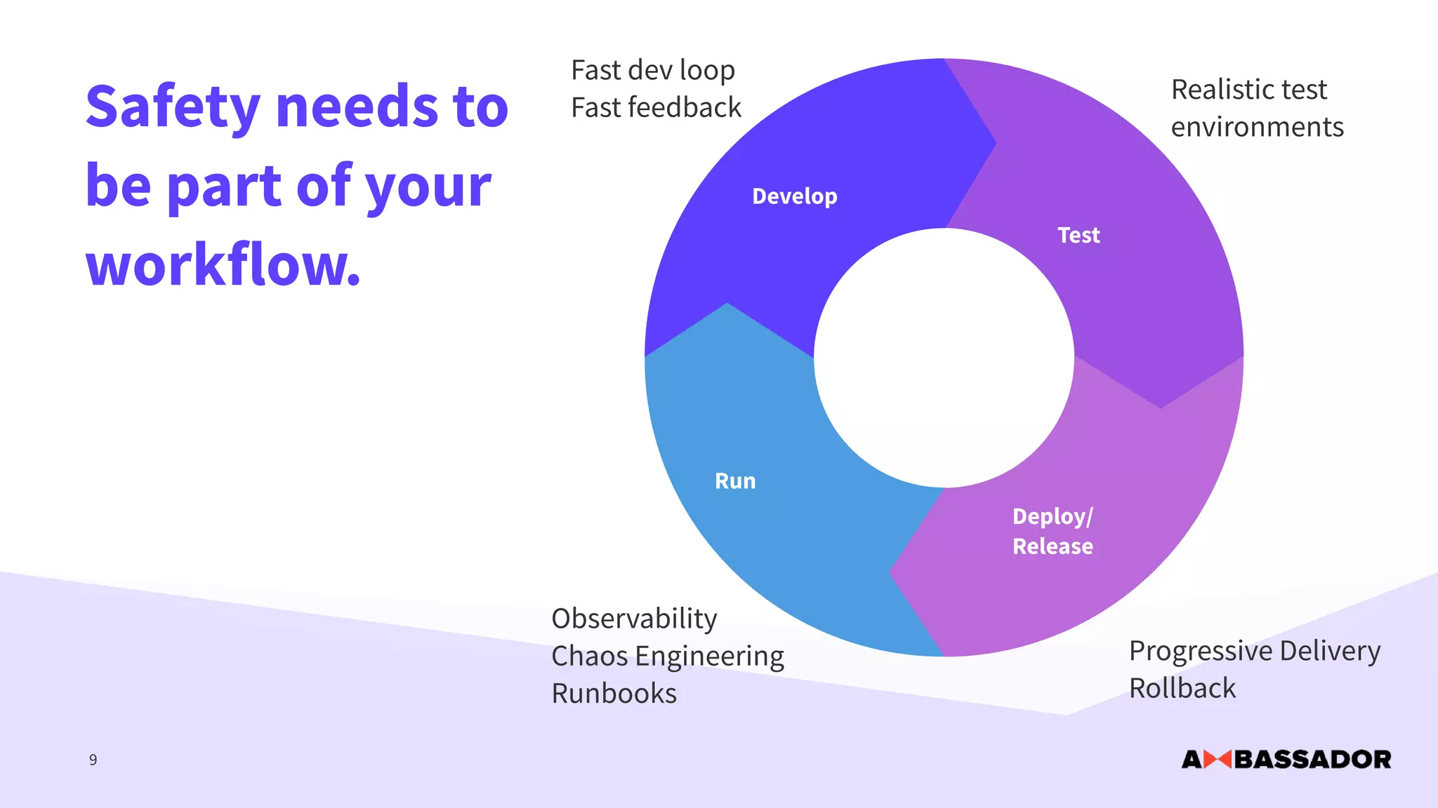 Safety needs to
be part of your
workflow.
9
Develop
Test
Deploy/
Release
Run
Progressive Delivery
Rollback
Observability
Chaos Engineering
Runbooks
Fast dev loop
Fast feedback
Realistic test
environments
 