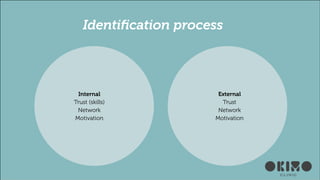 !

Identiﬁcation process

Internal
Trust (skills)
Network
Motivation

External
Trust
Network
Motivation

 