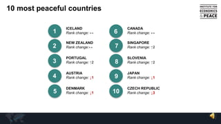 10 most peaceful countries
ICELAND
Rank change: ↔
1
2
PORTUGAL
Rank change: ↑23
AUSTRIA
Rank change: ↓14
DENMARK
Rank change: ↓15
NEW ZEALAND
Rank change:↔
CANADA
Rank change: ↔6
7
SLOVENIA
Rank change: ↑28
JAPAN
Rank change: ↓19
CZECH REPUBLIC
Rank change: ↓310
SINGAPORE
Rank change: ↑2
1
 