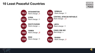 10 Least Peaceful Countries
AFGHANISTAN
Rank change: ↓1
162
SOUTH SUDAN
Rank change: ↔161
YEMEN
Rank change: ↓2160
IRAQ
Rank change: ↑1159
SYRIA
Rank change: ↑1
SOMALIA
Rank change: ↑1
157
158
LIBYA
Rank change: ↑1156
CONGO, DEM. REP.
Rank change: ↔
155
RUSSIA
Rank change: ↓1154
CENTRAL AFRICAN REPUBLIC
Rank change: : ↓1
163
 