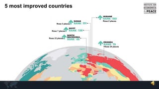5 most improved countries
Rose 2 places
Rose 24 places
Rose 3 places
Rose 23 places
Rose 7 places
 