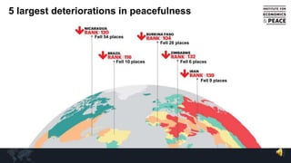 5 largest deteriorations in peacefulness
Fell 54 places
Fell 26 places
Fell 10 places Fell 6 places
Fell 9 places
 