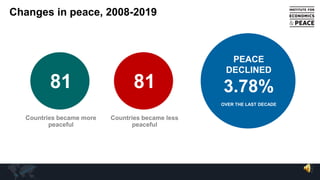 Changes in peace, 2008-2019
81 81
PEACE
DECLINED
3.78%
OVER THE LAST DECADE
Countries became more
peaceful
Countries became less
peaceful
 
