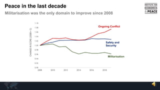Militarisation was the only domain to improve since 2008
Peace in the last decade
Safety and
Security
Ongoing Conflict
Militarisation
0.90
0.92
0.94
0.96
0.98
1.00
1.02
1.04
1.06
1.08
1.10
2008 2010 2012 2014 2016 2018
CHANGEINSCORE(2008=1)
 
