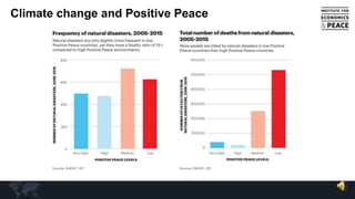 Climate change and Positive Peace
 