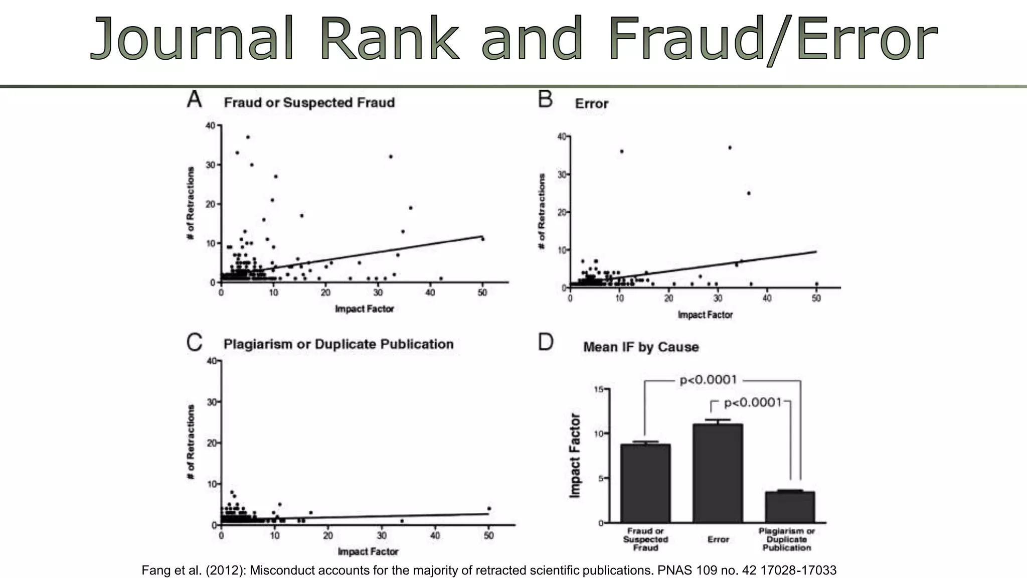 Fang et al. (2012): Misconduct accounts for the majority of retracted scientific publications. PNAS 109 no. 42 17028-17033 
 