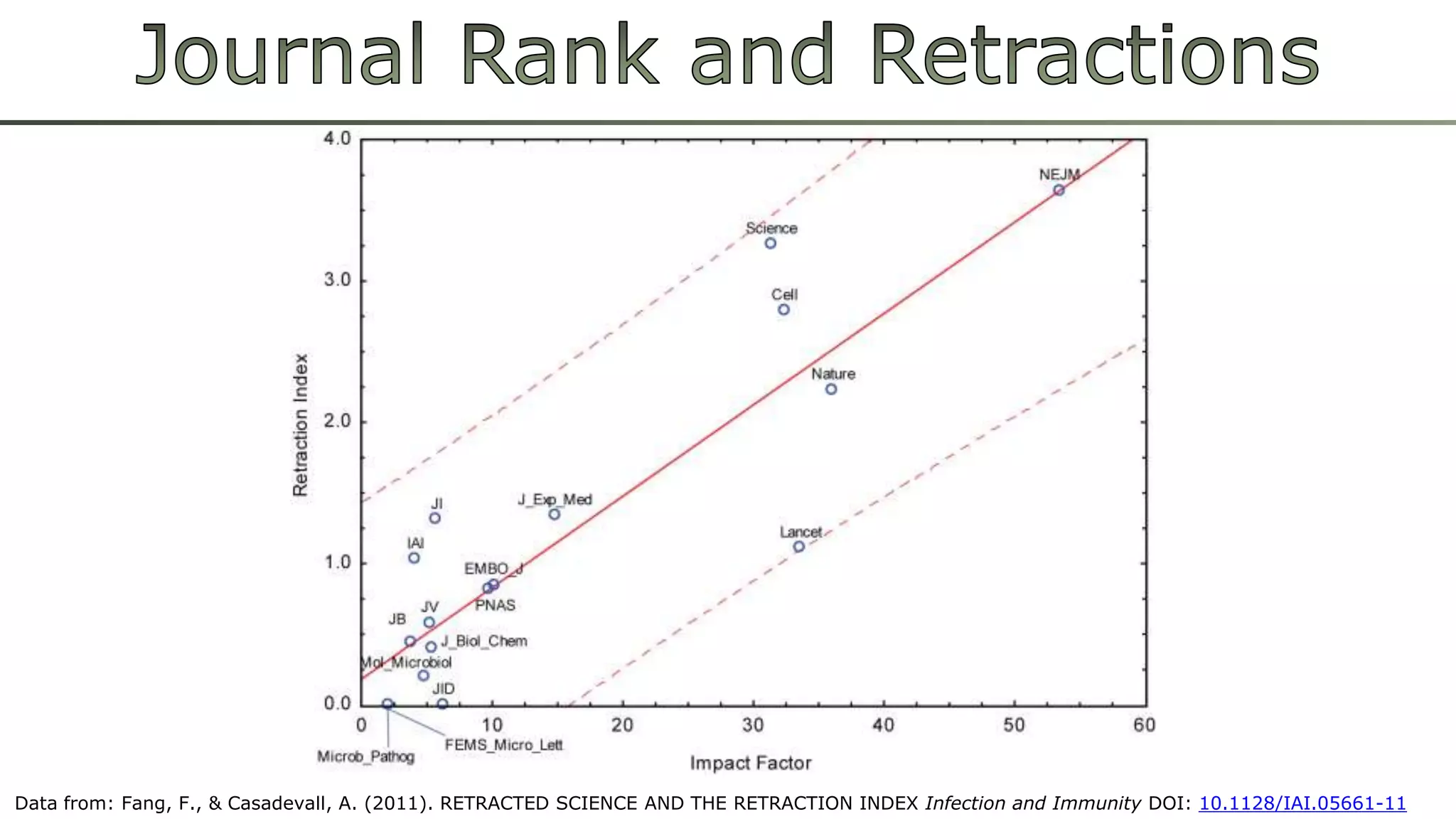 Data from: Fang, F., & Casadevall, A. (2011). RETRACTED SCIENCE AND THE RETRACTION INDEX Infection and Immunity DOI: 10.1128/IAI.05661-11 
 