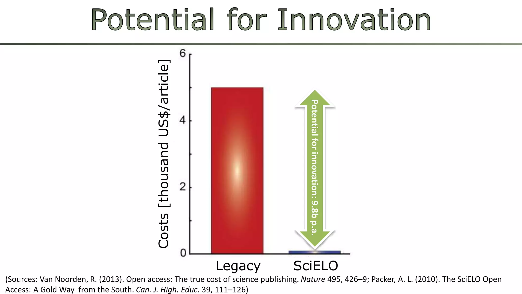 Potential for innovation: 9.8b p.a. 
Costs [thousand US$/article] 
Legacy SciELO 
(Sources: Van Noorden, R. (2013). Open access: The true cost of science publishing. Nature 495, 426–9; Packer, A. L. (2010). The SciELO Open 
Access: A Gold Way from the South. Can. J. High. Educ. 39, 111–126) 
 