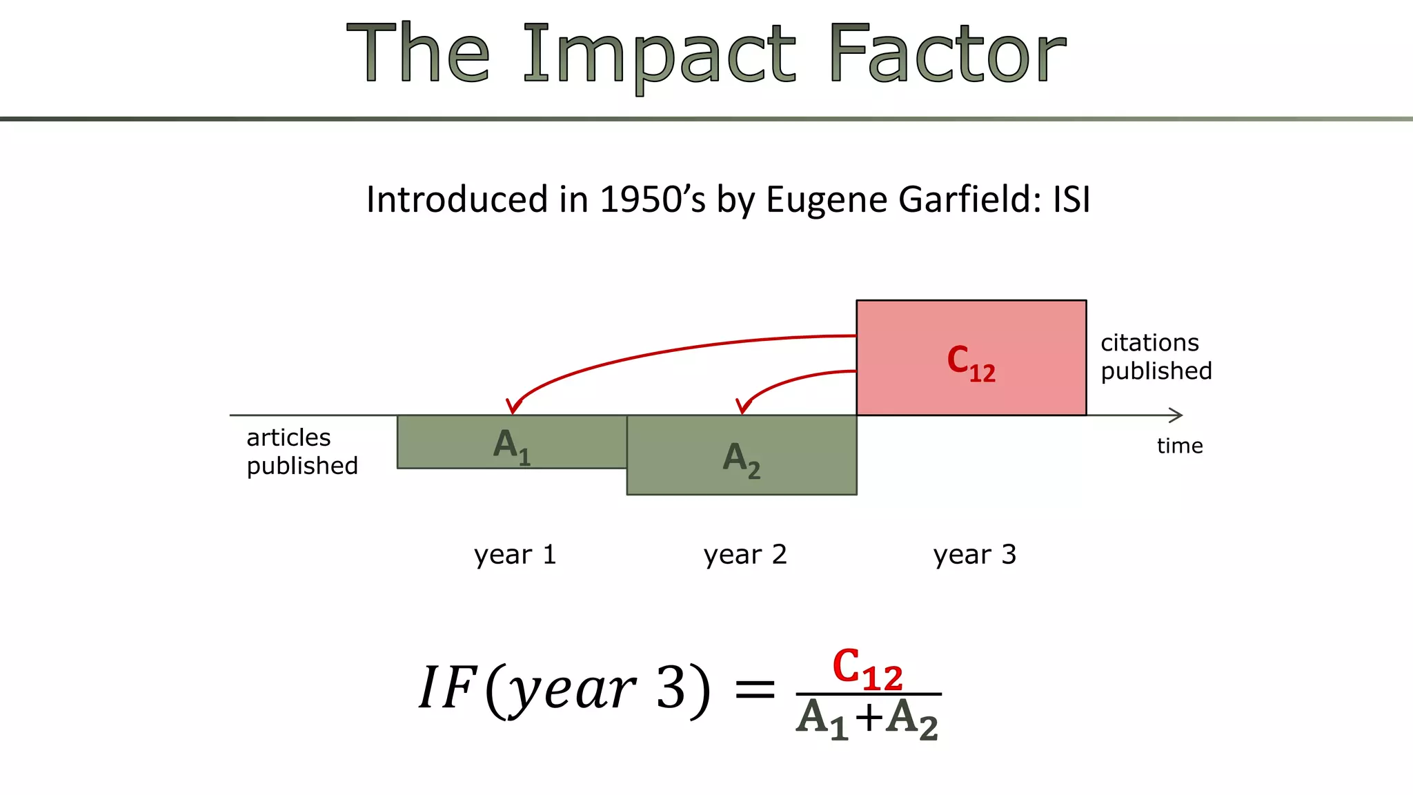 Introduced in 1950’s by Eugene Garfield: ISI 
A1 A2 
C12 
citations 
published 
time 
articles 
published 
year 1 year 2 year 3 
퐼퐹(푦푒푎푟 3) = + 
 