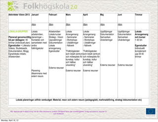 Aktiviteter Våren 2013 Januari                       Februari               Mars                    April                  Maj             Juni               Timmar


                                      /4tim                  /8tim                  /8tim                   /8tim                  /4tim           /4tim

        LOKALA-GRUPPER            Lokala                     Arbetsmöten            Lokala                  Lokala                 Uppföljningar   Uppföljningar      Lokala
                                  arbetsmöten,               Lokala kurser          Arrangemang:            Arrangemang:           Dokumentation   Dokumentation      Arrangemang
        Planerad genomsnittlig planeringar –                 Strategi - Vision      - Seminarier            - Seminarier           Samverkan       Samverkan          och kurser
        tid per deltagare: 40     Kontakter och              Uppvaktningar          - Workshops             - Workshops            Utvärderingar   Utvärderingar      = 40 tim
        timmar (individuell plan) samarbeten med             Dokumentation          - Utställningar         - Utställningar
        Egenstudier = Litteratur andra                       Lokala                 - Nätverk               - Nätverk                                                 Egenstudier
        Videos, Studiebesök,      folkhögskolor              arrangemang                                                                                              Individuellt
        Dokumentation, Blogg,                                Egenstudier            ”Folkhögskolan ”Folkhögskolan                                                     komplement
        Egna/lokala initiativ,                                                      som lokalt centrum som lokalt centrum                                             upp till 40
        Arbetsmöten                                                                 och mötesplats för och mötesplats för                                             timmar
                                                                                    kunskap, kultur kunskap, kultur
                                                                                    och hållbar        och hållbar
                                                                                    utveckling”        utveckling”        Externa resurser         Externa resurser
                                                             Externa resurser
                                      Planering                                     Externa resurser Externa resurser
                                      tillsammans med
                                      extern resurs




                 Lokala planeringar utifrån rambudget: Material, resor och extern resurs (pedagogiskt, marknadsföring, strategi dokumentation etc)



          Här diskuterade vi bland annat vad de olika aktionerna innebar. Däribland fanns det tvivelaktigheter kring vad externa resurser är
                                                                   och innefattar.


Monday, April 16, 12
 