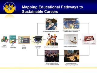 Mapping Educational Pathways to
                         Sustainable Careers



                                                                                  (3-5 Years) Apprenticeship, Journey
                                                2-3 Months Specialized Training       Person, Master Craftsperson




                                                                                                                        Owner/CEO & President

  Early        5 Yrs.    3 Yrs.
Childhood                         4 Yrs. High    2 Yrs. Community/Technical         Project /Business Manager
            Elementary   Middle
                                    School
                         School




                                                     4 Yrs. College/University         Professional Services,
                                                    2-3 Yrs. Grad/Post Doctoral       Supervisory, Management
 
