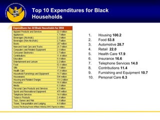 Top 10 Expenditures for Black
Households


                     1.    Housing 100.2
                     2.    Food 53.8
                     3.    Automotive 28.7
                     4.    Retail 22.0
                     5.    Health Care 17.9
                     6.    Insurance 16.6
                     7.    Telephone Services 14.0
                     8.    Contributions 11.4
                     9.    Furnishing and Equipment 10.7
                     10.   Personal Care 6.3
 