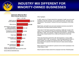 INDUSTRY MIX DIFFERENT FOR
MINORITY-OWNED BUSINESSES

          Other highlights:

          In 2002, nearly 4-in-10 black-owned firms operated in health care and social
          assistance, and other services, such as personal services, and repair and
          maintenance. They owned 9.7 percent of all such businesses in the United
          States.

          Retail trade, and health care and social assistance services accounted for
          28.6 percent of all black-owned business revenue.

          There were 10,727 black-owned firms operating in 2002 with receipts of $1
          million or more. Revenue for these firms was about $49 billion, compared to
          $40 billion in 1997, up 22 percent. These firms accounted for 1 percent of the
          total number of black-owned firms in 2002 and 55 percent of their total
          receipts.

          There were 973 black-owned firms with 100 employees or more in 2002,
          compared to 889 in 1997, up 9 percent. These firms generated $16 billion in
          gross receipts, an increase of 31 percent since 1997. Firms of this size
          accounted for 24.3 percent of the total revenue for black-owned employer
          firms in 2002.

          Black-owned firms accounted for 5 percent of all non farm businesses in the
          United States in 2002.

          About 8 percent of black-owned firms employed more than 756,000 people
 