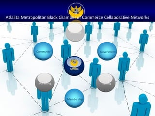 Atlanta Metropolitan Black Chamber of Commerce Collaborative Networks


                               Business




              Community                      Government




                              AMBCC



               Marketing                     Training




                             Membership
 