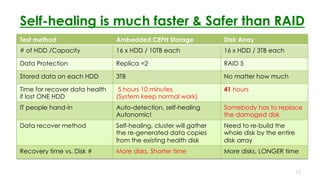 Self-healing is much faster  Safer than RAID
11
Test method Ambedded CEPH Storage  Disk Array
# of HDD /Capacity 16 x HDD / 10TB each 16 x HDD / 3TB each
Data Protection Replica =2 RAID 5
Stored data on each HDD 3TB No matter how much
Time for recover data health
if lost ONE HDD
5 hours 10 minutes
(System keep normal work)
41 hours
IT people hand-in Auto-detection, self-healing
Autonomic!
Somebody has to replace
the damaged disk
Data recover method Self-healing, cluster will gather
the re-generated data copies
from the existing health disk
Need to re-build the
whole disk by the entire
disk array
Recovery time vs. Disk # More disks, Shorter time More disks, LONGER time
 