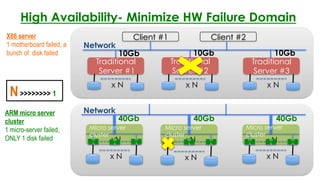 x N
 x N
 x N
Network
M
S
M
S
xN
 M
S
M
S
xN
 M
S
M
S
xN
M
S
M
S
M
S
40Gb
 40Gb
 40Gb
Micro server
cluster

Micro server
cluster

Micro server
cluster

ARM micro server
cluster
1 micro-server failed,
ONLY 1 disk failed
Traditional
Server #1
Traditional
Server #2
Traditional
Server #3
x N
 x N
 x N
Client #1
 Client #2
Network
10Gb
 10Gb
 10Gb
X86 server
1 motherboard failed, a
bunch of disk failed
High Availability- Minimize HW Failure Domain
N 1
 