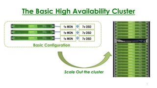 The Basic High Availability Cluster
7
1x MON
1x MON
1x MON
7x OSD
7x OSD
7x OSD
Basic Configuration
Scale Out the cluster
 