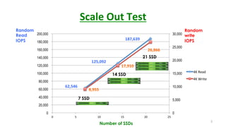 Scale	Out	Test	
62,546		
125,092		
187,639		
8,955		
17,910		
26,866		
0
5,000
10,000
15,000
20,000
25,000
30,000
0
20,000
40,000
60,000
80,000
100,000
120,000
140,000
160,000
180,000
200,000
0	 5	 10	 15	 20	 25	
4K	Read	
4K	Write	
Number of SSDs
7 SSD
14 SSD
21 SSD
Random
Read
IOPS
Random
write
IOPS
8
 