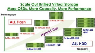9
Capacity 
Performance
Scale Out Unified Virtual Storage
More OSDs, More Capacity, More Performance
3x Mars 200 -HDD
6x Mars 200
- HDD
5x Mars 200 -HDD
4x Mars 200 –HDD 
3x Mars 200 -SSD
5x Mars 200 -SSD
4x Mars 200 –SSD
6x Mars 200 -SSD
ALL Flash
ALL HDD
 