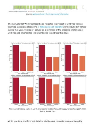 The Annual 2021 Wildfires Report also revealed the impact of wildfires with an
alarming statistic: a staggering 7 million acres of wildland were engulfed in flames
during that year. The report served as a reminder of the pressing challenges of
wildfires and emphasized the urgent need to address this issue.
While real-time and forecast data for wildfires are essential in determining the
extent of impacts and finding solutions for risk-mitigation strategies, historical fire
Source: National Centers for Environmental Information
These were the top 3 states in North America that had the highest fire occurrences from 2017몭2022.
Source: Ambee Data
 