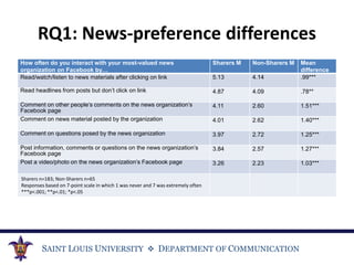 SAINT LOUIS UNIVERSITY  DEPARTMENT OF COMMUNICATION
RQ1: News-preference differences
How often do you interact with your ...