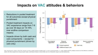 Impacts on VAC attitudes & behaviors
• Reductions in pooled treatment
for all outcomes except physical
punishment
• Pooled...