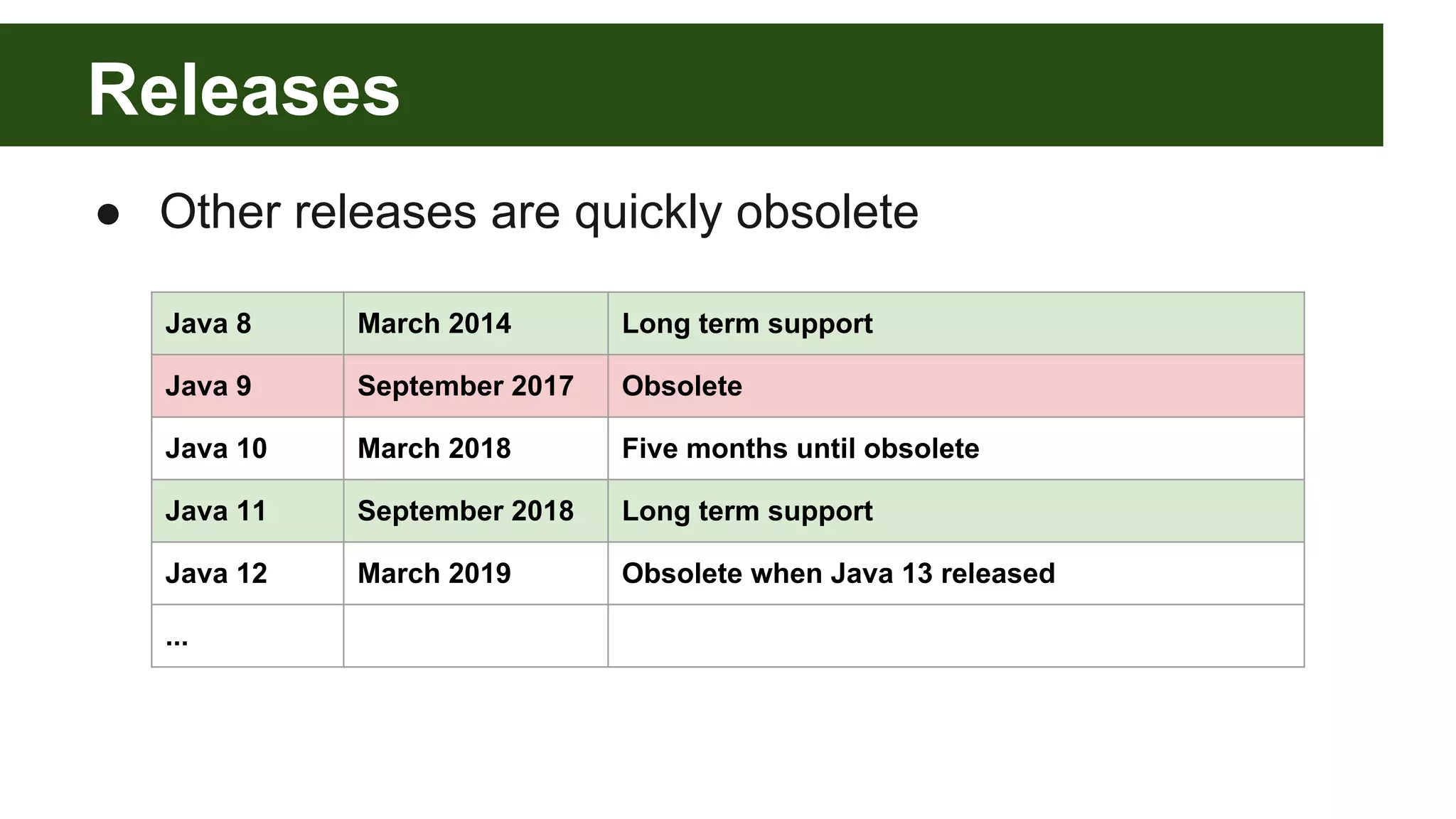Releases
● Other releases are quickly obsolete
Java 8 March 2014 Long term support
Java 9 September 2017 Obsolete
Java 10 March 2018 Five months until obsolete
Java 11 September 2018 Long term support
Java 12 March 2019 Obsolete when Java 13 released
...
 