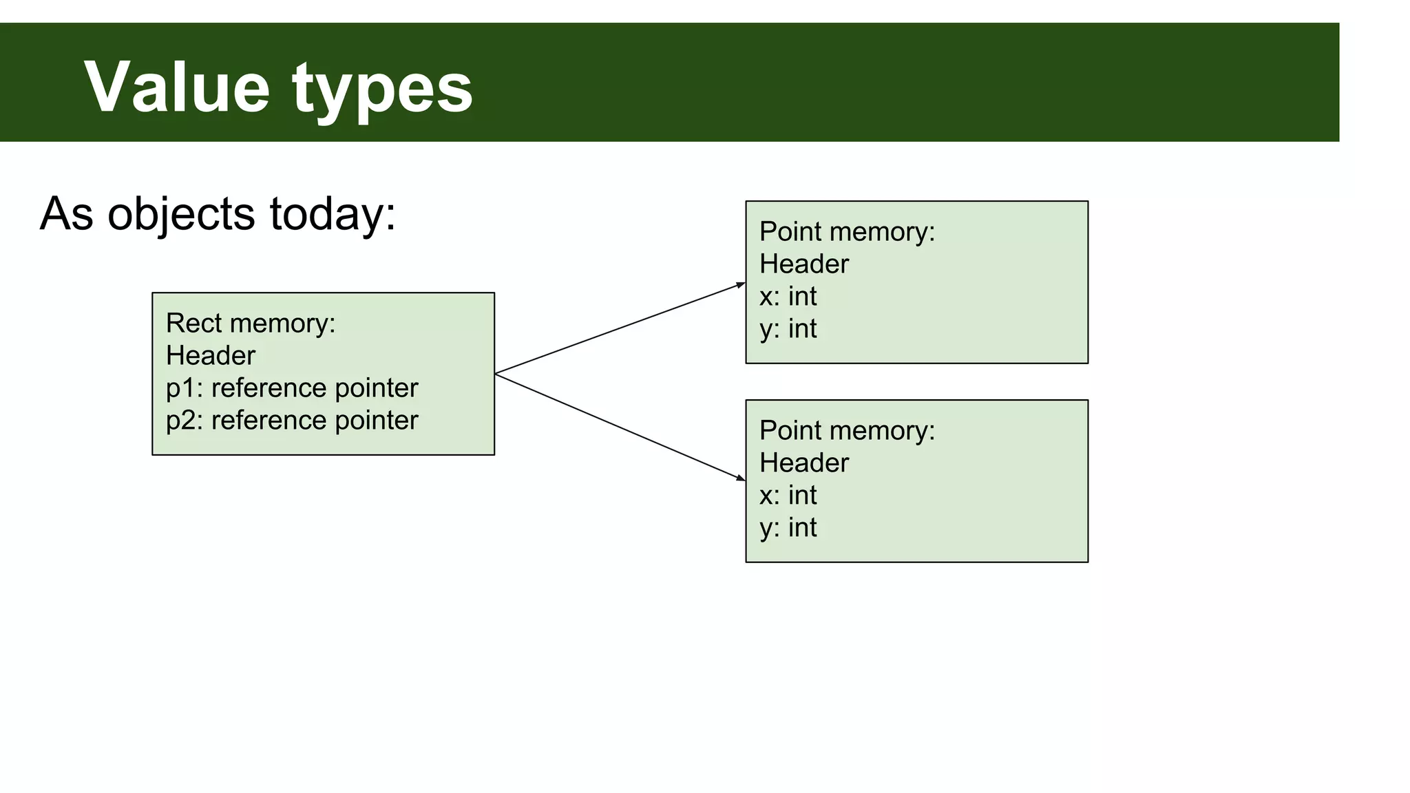 Value types
Rect memory:
Header
p1: reference pointer
p2: reference pointer
Point memory:
Header
x: int
y: int
Point memory:
Header
x: int
y: int
As objects today:
 