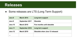 Releases
● Some releases are LTS (Long Term Support)
Java 8 March 2014 Long term support
Java 9 September 2017 Obsolete
Java 10 March 2018 Five months until obsolete
Java 11 September 2018 Long term support
Java 12 March 2019 Obsolete when Java 13 released
...
 
