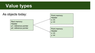Value types
Rect memory:
Header
p1: reference pointer
p2: reference pointer
Point memory:
Header
x: int
y: int
Point memory:
Header
x: int
y: int
As objects today:
 