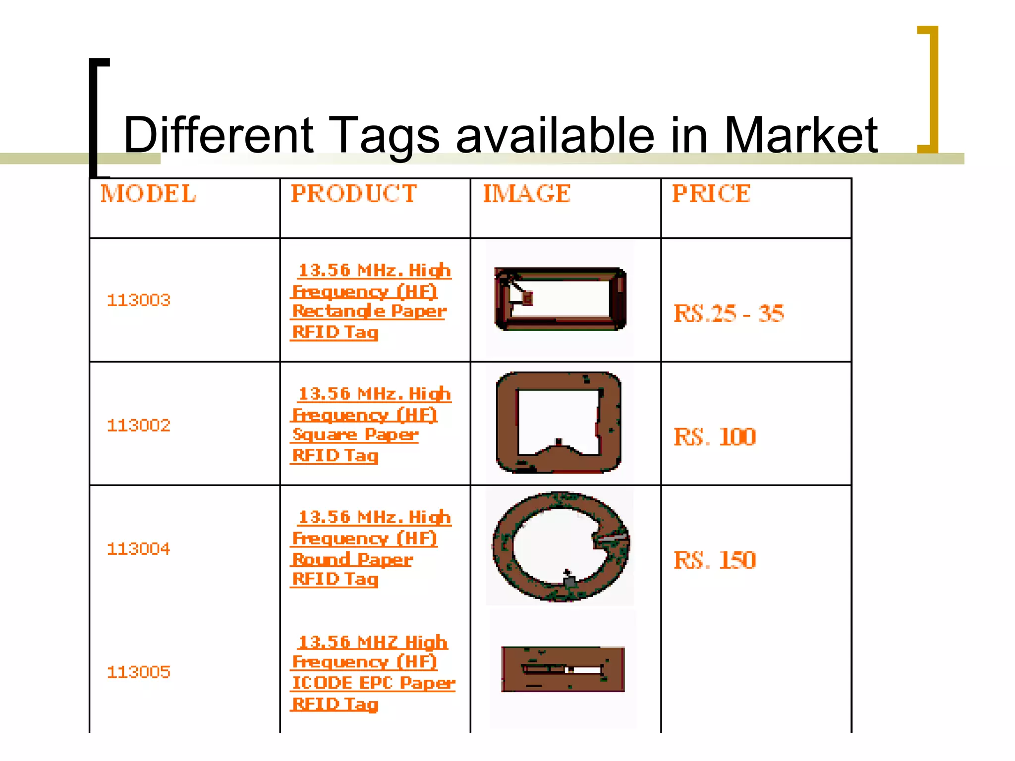 Different Tags available in Market

 