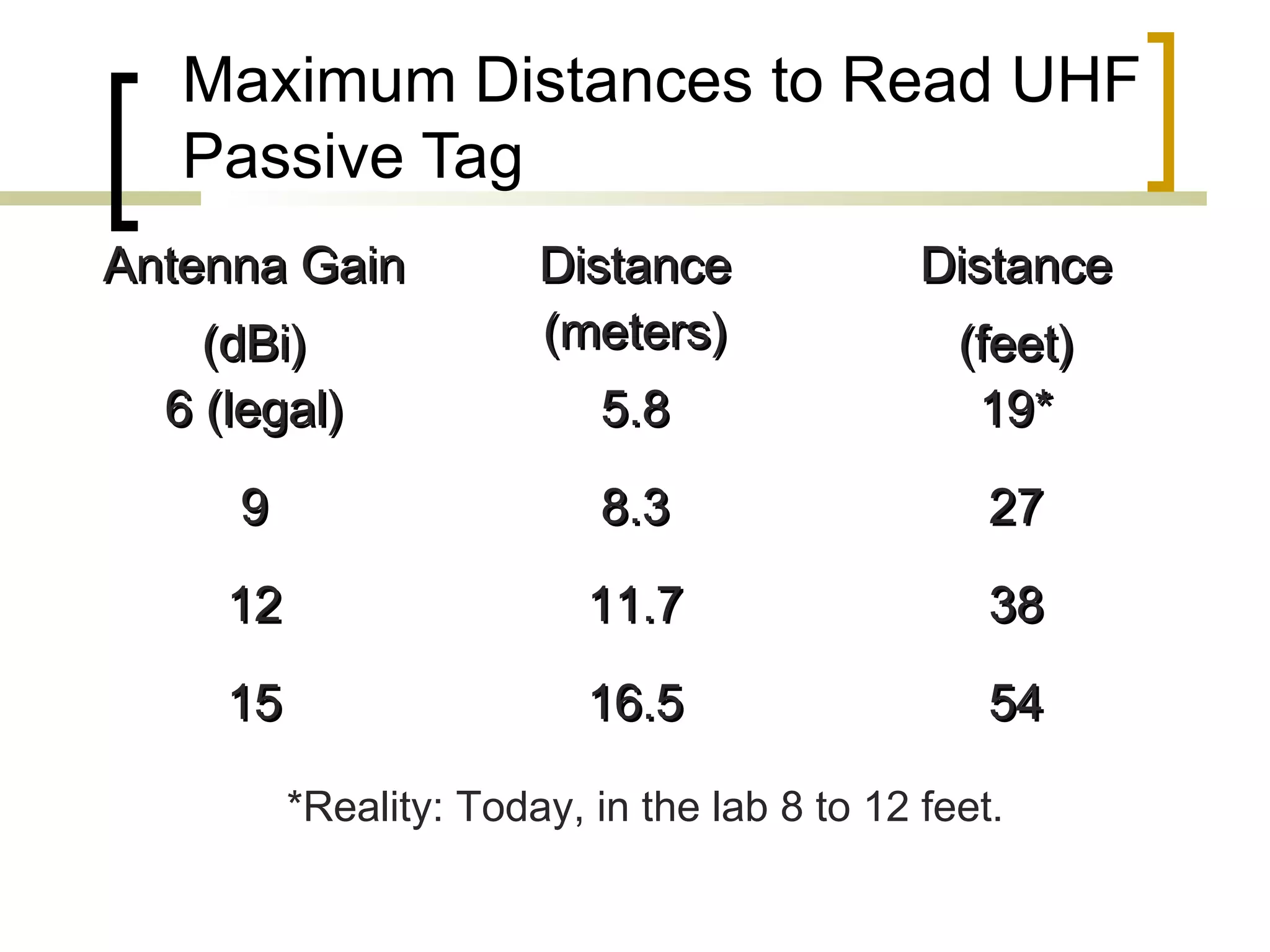 Maximum Distances to Read UHF
Passive Tag
Antenna Gain
(dBi)
6 (legal)

Distance
(meters)

Distance

5.8

(feet)
19*

9

8.3

27

12

11.7

38

15

16.5

54

*Reality: Today, in the lab 8 to 12 feet.

 