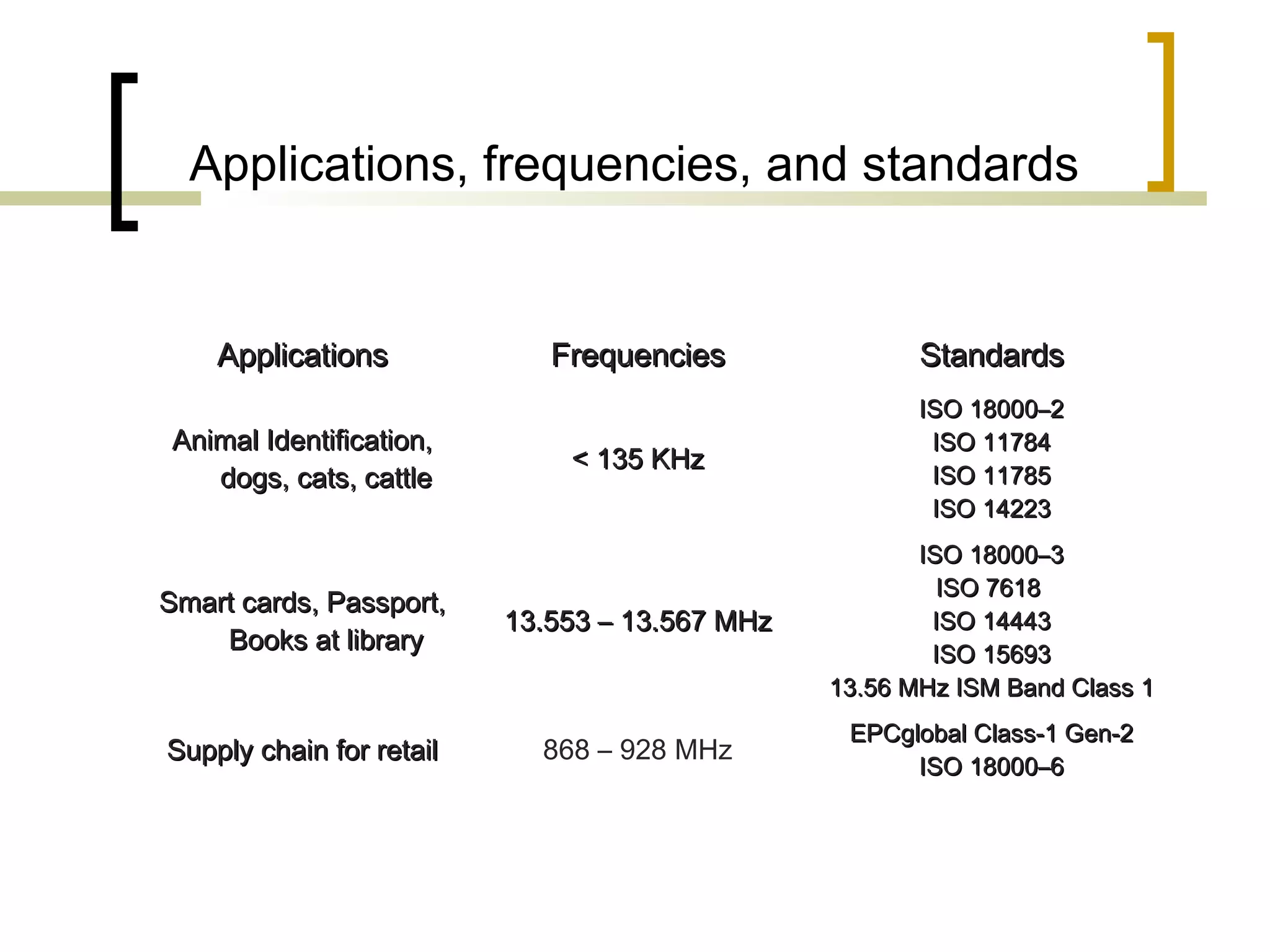 Applications, frequencies, and standards

Applications

Frequencies

Standards

< 135 KHz

ISO 18000–2
ISO 11784
ISO 11785
ISO 14223

Smart cards, Passport,
Books at library

13.553 – 13.567 MHz

ISO 18000–3
ISO 7618
ISO 14443
ISO 15693
13.56 MHz ISM Band Class 1

Supply chain for retail

868 – 928 MHz

EPCglobal Class-1 Gen-2
ISO 18000–6

Animal Identification,
dogs, cats, cattle

 