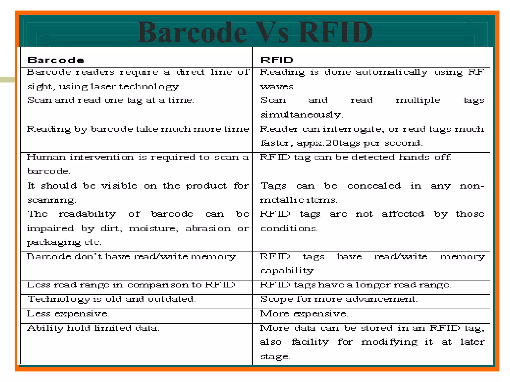 Barcode Vs RFID

 