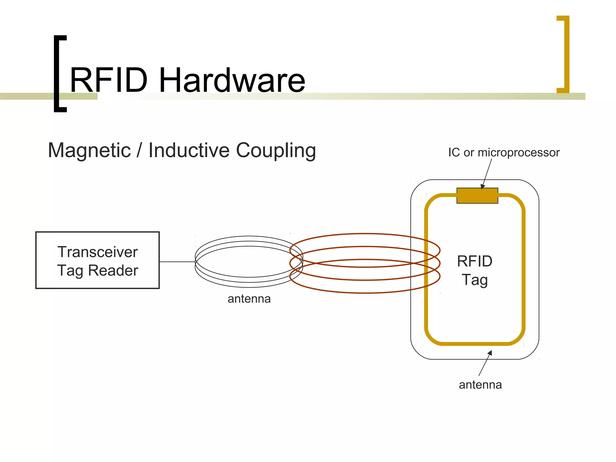 RFID Hardware
Magnetic / Inductive Coupling

Transceiver
Tag Reader

IC or microprocessor

RFID
Tag
antenna

antenna

 