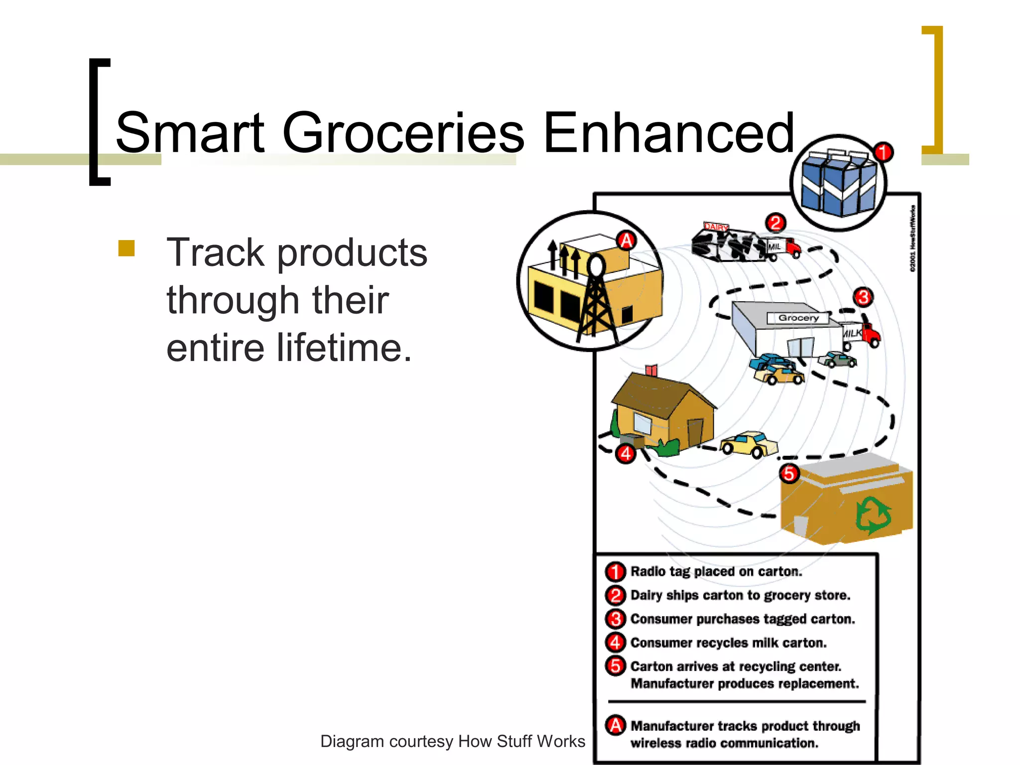 Smart Groceries Enhanced


Track products
through their
entire lifetime.

Diagram courtesy How Stuff Works

 