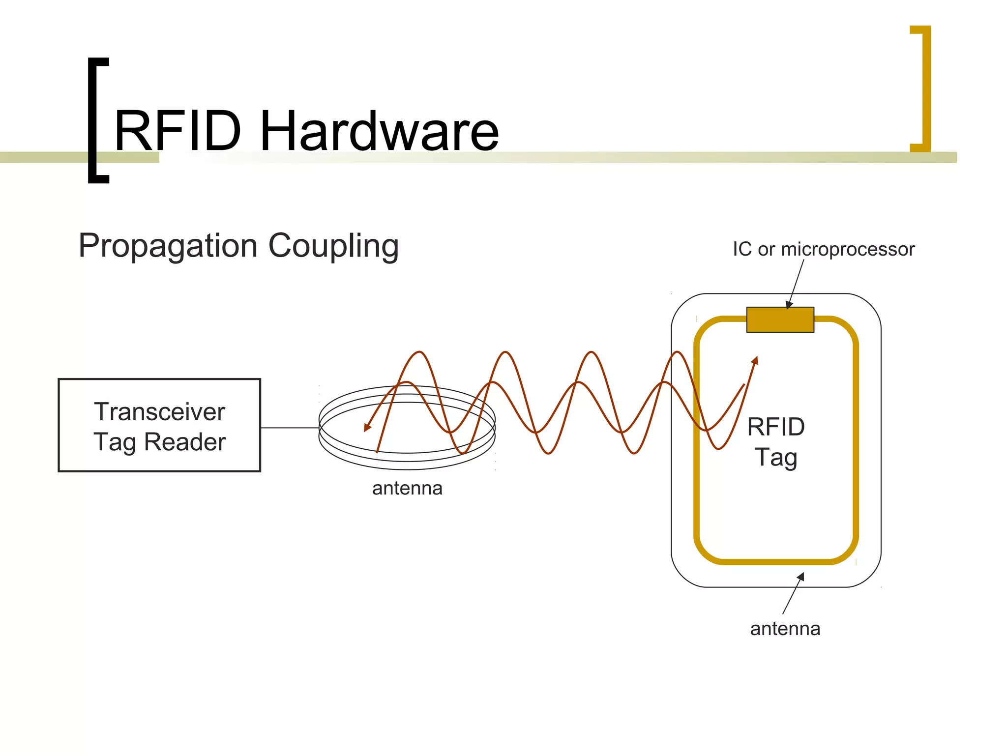RFID Hardware
Propagation Coupling

Transceiver
Tag Reader

IC or microprocessor

RFID
Tag
antenna

antenna

 