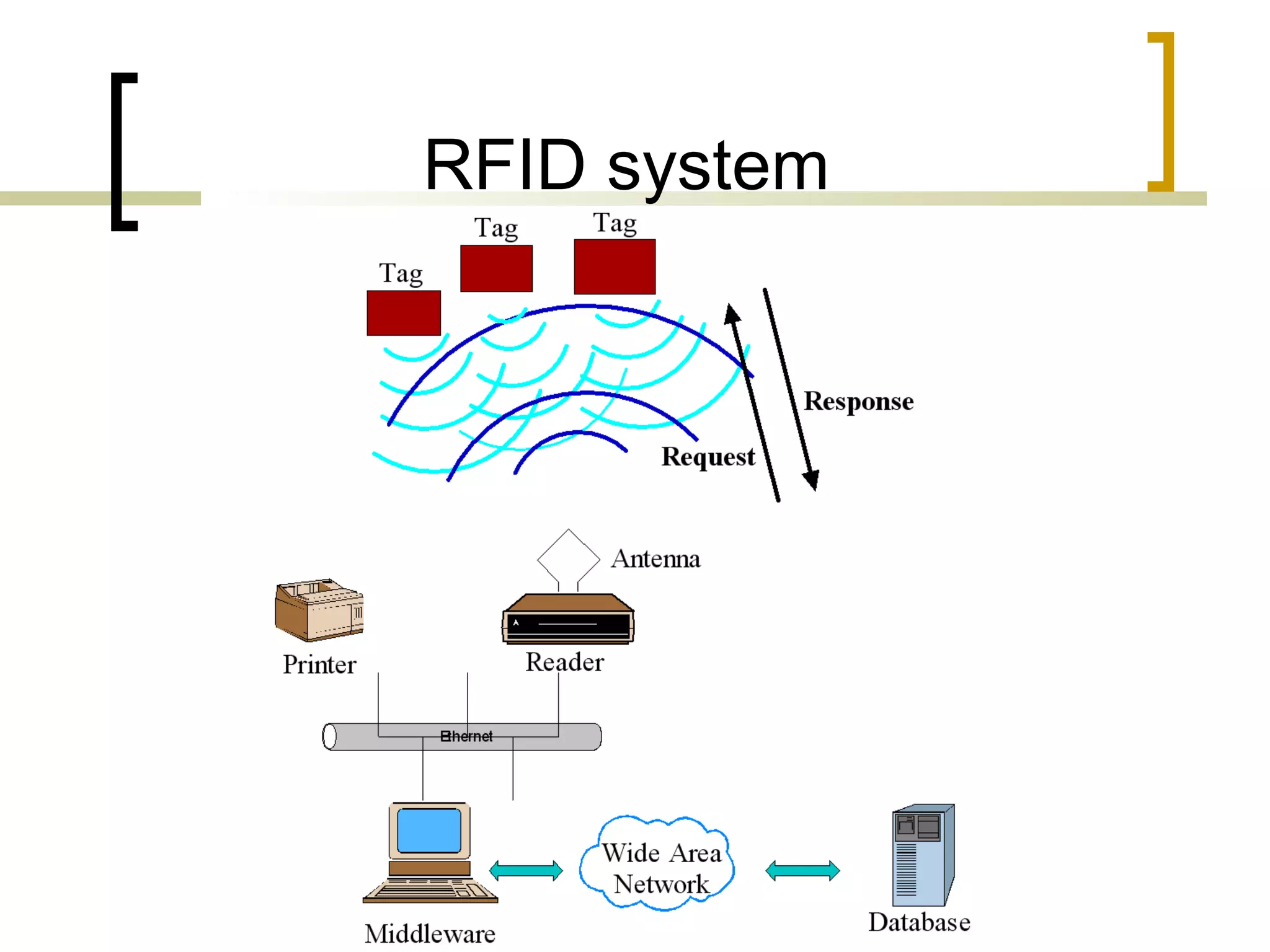 RFID system

 
