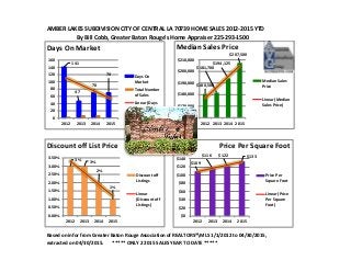 AMBER LAKES SUBDIVISION CITY OF CENTRAL LA 70739 HOME SALES 2012-2015 YTD
By Bill Cobb, Greater Baton Rouge's Home Appraiser 225-293-1500
Based on infor from Greater Baton Rouge Association of REALTORS®MLS 1/1/2012 to 04/30/2015,
extracted on 04/30/2015. ***** ONLY 2 2015 SALES YEAR TO DATE *****
$109
$116 $122 $133
$0
$20
$40
$60
$80
$100
$120
$140
2012 2013 2014 2015
Price Per Square Foot
Price Per
Square Foot
Linear (Price
Per Square
Foot)
$180,500
$181,700
$194,125
$207,500
$160,000
$170,000
$180,000
$190,000
$200,000
$210,000
2012 2013 2014 2015
Median Sales Price
Median Sales
Price
Linear (Median
Sales Price)
3% 3%
2%
1%
0.00%
0.50%
1.00%
1.50%
2.00%
2.50%
3.00%
3.50%
2012 2013 2014 2015
Discount off List Price
Discount off
Listings
Linear
(Discount off
Listings)
141
47
70
70
0
20
40
60
80
100
120
140
160
2012 2013 2014 2015
Days On Market
Days On
Market
Total Number
of Sales
Linear (Days
On Market)
 