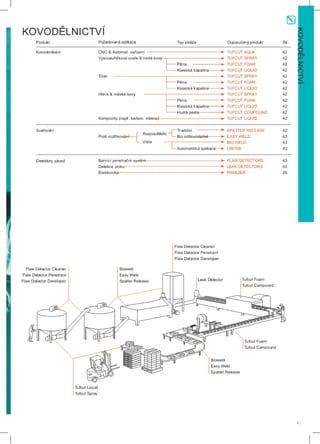 Ambersil katalog 