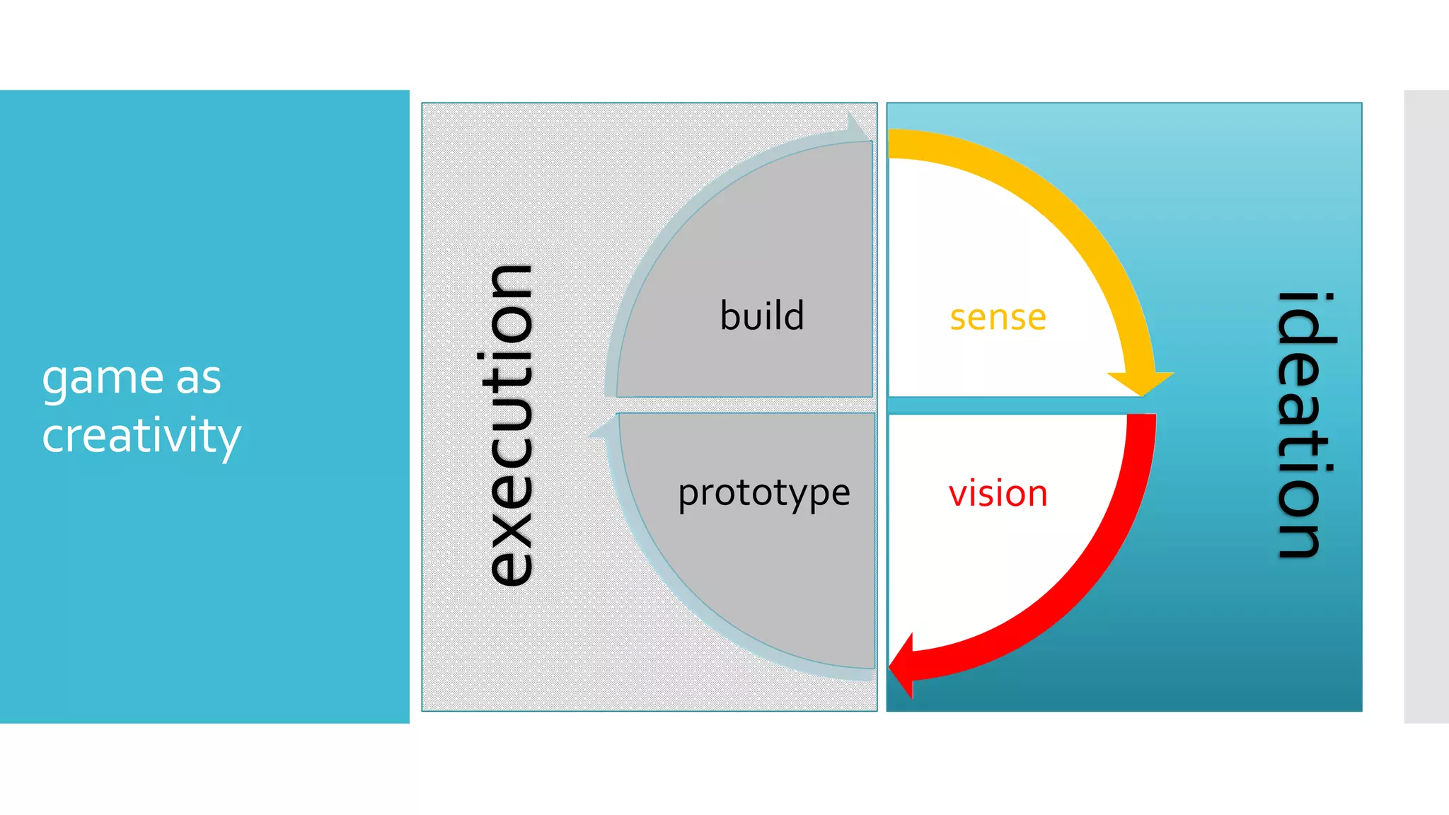 ideation
execution
game as
creativity
sense
visionprototype
build sense
visionprototype
build
 