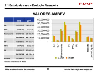 11 Nome do curso 11 Nome-da-disciplina
2.1 Estudo de caso – Evolução Financeira
Gestão Estratégica de NegóciosMBA em Arquitetura de Soluções
-
10,000,000
20,000,000
30,000,000
40,000,000
50,000,000
60,000,000
AC
RLP
Permanente
PC
PNC
PL
Receita
LucroLíquido
2.012 2.011
2012 2011
AC 16.255.922 14.679.440
RLP 3.584.767 2.972.991
Permanente 34.319.132 28.482.263
54.159.821 46.134.694
PC 15.518.679 14.407.913
PNC 8.717.273 5.902.660
PL 29.923.817 25.828.845
54.159.769 46.139.418
Receita 13.044.603 13.824.058
VALORES AMBEV
Valores em Bilhões de Reais
 