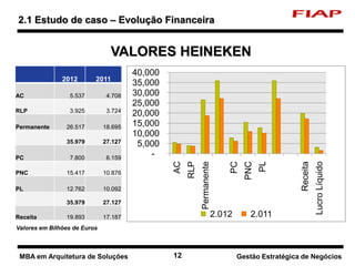 12 Nome do curso 12 Nome-da-disciplina
2.1 Estudo de caso – Evolução Financeira
Gestão Estratégica de NegóciosMBA em Arquitetura de Soluções
-
5,000
10,000
15,000
20,000
25,000
30,000
35,000
40,000
AC
RLP
Permanente
PC
PNC
PL
Receita
LucroLíquido
2.012 2.011
2012 2011
AC 5.537 4.708
RLP 3.925 3.724
Permanente 26.517 18.695
35.979 27.127
PC 7.800 6.159
PNC 15.417 10.876
PL 12.762 10.092
35.979 27.127
Receita 19.893 17.187
VALORES HEINEKEN
Valores em Bilhões de Euros
 
