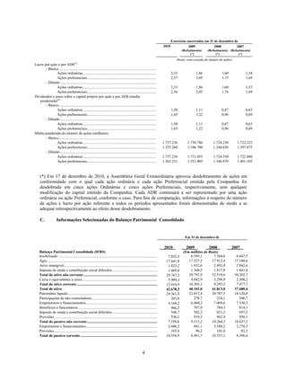 Exercícios encerrados em 31 de dezembro de
                                                                                                                                   2010               2009            2008         2007
                                                                                                                                                     (Refazimento)              (Refazimento) (Refazimento)
                                                                                                                                      ,                    (*)                       (*)           (*)
                                                                                                                                                (Reais, com exceção do número de ações)
Lucro por ação e por ADS(3)
       - Básico.............................................................................................................................................................................
               Ações ordinárias ...................................................................................................................................................
                                                                                                                                     2,33                      1,86                       1,60                  1,54
               Ações preferenciais...............................................................................................................................................
                                                                                                                                     2,57                      2,05                       1,75                  1,69
       - Diluído ...........................................................................................................................................................................
               Ações ordinárias ...................................................................................................................................................
                                                                                                                                     2,33                      1,86                       1,60                  1,53
               Ações preferenciais...............................................................................................................................................
                                                                                                                                     2,56                      2,05                       1,76                  1,69
Dividendos e juros sobre o capital próprio por ação e por ADS (média
   ponderada)(2)
       - Básico.............................................................................................................................................................................
               Ações ordinárias ...................................................................................................................................................
                                                                                                                                     1,50                      1,11                       0,87                  0,63
               Ações preferenciais...............................................................................................................................................
                                                                                                                                     1,65                      1,22                       0,96                  0,69
       - Diluído ...........................................................................................................................................................................
               Ações ordinárias ...................................................................................................................................................
                                                                                                                                     1,50                      1,11                       0,87                  0,63
               Ações preferenciais...............................................................................................................................................
                                                                                                                                     1,65                      1,22                       0,96                  0,69
Média ponderada do número de ações (milhares)
       - Básico.............................................................................................................................................................................
               Ações ordinárias ...................................................................................................................................................
                                                                                                                            1.737.236                 1.730.780                  1.724.230               1.722.225
               Ações preferenciais...............................................................................................................................................
                                                                                                                            1.355.260                 1.346.700                  1.344.650               1.397.075
       - Diluído ...........................................................................................................................................................................
               Ações ordinárias ...................................................................................................................................................
                                                                                                                            1.737.236                 1.731.055                  1.724.530               1.722.880
               Ações preferenciais...............................................................................................................................................
                                                                                                                            1.365.231                 1.351.005                  1.346.870               1.401.105



     (*) Em 17 de dezembro de 2010, a Assembléia Geral Extraordinária aprovou desdobramento de ações em
     conformidade com o qual cada ação ordinária e cada ação Preferencial emitida pela Companhia foi
     desdobrada em cinco ações Ordinárias e cinco ações Preferenciais, respectivamente, sem qualquer
     modificação do capital emitido da Companhia. Cada ADR continuará a ser representado por uma ação
     ordinária ou ação Preferencial, conforme o caso. Para fins de comparação, informações a respeito do número
     de ações e lucro por ação referente a todos os períodos apresentados foram demonstradas de modo a se
     adequar retrospectivamente ao efeito desse desdobramento.

     C.              Informações Selecionadas do Balanço Patrimonial Consolidado


                                                                                                                                                         Em 31 de dezembro de

                                                                                                                                   2010 ,                 2009 ,                 2008 ,                2007 ,
    Balanço Patrimonial Consolidado (IFRS)                                                                                                            (Em milhões de Reais)
    Imobilizado ................................................................................................................................................................................
                                                                                                                                       7.032,3                 6.595,1                 7.304,6           6.047,5
    Ágio............................................................................................................................................................................................
                                                                                                                                     17.441,8                17.527,5                17.912,4           17.180,6
    Ativo intangível ..........................................................................................................................................................................
                                                                                                                                       1.823,2                 1.932,6                 2.492,9           2.042,6
    Imposto de renda e contribuição social diferidos ........................................................................................................................
                                                                                                                                       1.089,8                 1.368,5                 1.817,8           1.841,4
                                                                                                                                                             29.797,9                32.519,6
    Total do ativo não corrente ......................................................................................................................................................
                                                                                                                                     29.767,3                                                           30.202,7
    Caixa e equivalentes a caixa .......................................................................................................................................................
                                                                                                                                       5.909,3                 4.042,9                 3.298,9           2.308,2
                                                                                                                                                             10.303,1                  9.293,3
    Total do ativo corrente .............................................................................................................................................................
                                                                                                                                     12.910,9                                                            7.477,7
    Total do ativo                                                                                                                   42.678,3                40.101,0                41.813,0           37.680,4
    Patrimônio líquido ......................................................................................................................................................................
                                                                                                                                     24.361,9                22.017,4                20.787,5           18.120,0
    Participações de não controladores .............................................................................................................................................
                                                                                                                                          203,0                   278,7                  224,1             506,7
    Empréstimos e financiamentos ...................................................................................................................................................
                                                                                                                                       4.164,2                 6.460,2                 7.069,6           7.530,3
    Benefícios a funcionários ...........................................................................................................................................................
                                                                                                                                          966,2                   767,9                  784,3             814,1
    Imposto de renda e contribuição social diferidos ........................................................................................................................
                                                                                                                                          548,7                   502,2                  821,2             697,2
    Provisões ....................................................................................................................................................................................
                                                                                                                                          536,1                   919,3                  962,9             950,1
                                                                                                                                       7.558,6                 9.313,2
    Total do passivo não corrente .................................................................................................................................................. 10.264,3           10.657,3
    Empréstimos e financiamentos ...................................................................................................................................................
                                                                                                                                       2.606,2                    801,1                3.588,2           2.270,5
    Provisões ....................................................................................................................................................................................
                                                                                                                                          103,0                    96,2                  101,8              83,2
                                                                                                                                     10.554,9                  8.491,7               10.537,1
    Total do passivo corrente .........................................................................................................................................................                  8.396,4



                                                                                                             4
 