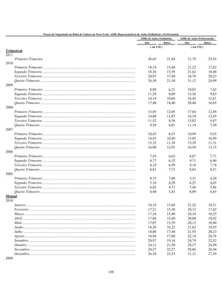 Preços de Negociação na Bolsa de Valores de Nova York: ADRs Representativos de Ações Ordinárias e Preferenciais
                                                                                                                                              ADRs de Ações Ordinárias        ADRs de Ações Preferenciais
                                                                                                                                                Alta                Baixa        Alta                Baixa
                                                                                                                                                       ( em US$ )                       ( em US$ )
Trimestral
2011
     Primeiro Trimestre                                                                                                                            26,65              21,64         31,79               25,65
2010
     Primeiro Trimestre .........................................................................................................                  18,19              15,40         21,22               17,82
     Segundo Trimestre ..........................................................................................................                  18,36              15,59         21,62               18,40
     Terceiro Trimestre ..........................................................................................................                 20,97              17,40         24,78               20,23
     Quarto Trimestre ............................................................................................................                 26,30              21,30         31,12               24,99
2009
     Primeiro Trimestre .........................................................................................................                   8,09               6,21         10,03                7,42
     Segundo Trimestre ..........................................................................................................                  11,28               8,09         13,56                9,83
     Terceiro Trimestre ..........................................................................................................                 14,14              10,60         16,45               12,61
     Quarto Trimestre ............................................................................................................                 17,40              14,40         20,44               16,65
2008
     Primeiro Trimestre .........................................................................................................                  15,95              12,05         17,64               12,89
     Segundo Trimestre ..........................................................................................................                  14,08              11,87         16,10               12,65
     Terceiro Trimestre ..........................................................................................................                 11,52               8,36         13,02                9,87
     Quarto Trimestre ............................................................................................................                  9,50               6,01         11,14                7,30
2007
     Primeiro Trimestre .........................................................................................................                  10,43               8,53         10,99                9,55
     Segundo Trimestre ..........................................................................................................                  14,92              10,49         15,02               10,99
     Terceiro Trimestre ..........................................................................................................                 15,32              11,38         15,39               11,11
     Quarto Trimestre ............................................................................................................                 16,00              12,93         16,50               13,15
2006
     Primeiro Trimestre .........................................................................................................                      7,54            6,65             8,87             7,71
     Segundo Trimestre ..........................................................................................................                      8,77            6,32             9,71             6,80
     Terceiro Trimestre ..........................................................................................................                     8,10            6,99             9,18             7,74
     Quarto Trimestre ............................................................................................................                     8,81            7,71             9,83             8,51
2005
     Primeiro Trimestre .........................................................................................................                      8,75            7,00             5,31             4,20
     Segundo Trimestre ..........................................................................................................                      5,10            4,29             6,25             4,65
     Terceiro Trimestre ..........................................................................................................                     6,02            4,73             7,46             5,86
     Quarto Trimestre ............................................................................................................                     6,94            5,43             8,09             6,65
Mensal
2010
     Janeiro ............................................................................................................................          18,19              15,68         21,22               18,51
     Fevereiro ........................................................................................................................            17,21              15,50         20,12               17,82
     Março .............................................................................................................................           17,10              15,40         20,10               18,25
     Abril ................................................................................................................................        17,04              15,60         20,00               18,42
     Maio ...............................................................................................................................          17,07              15,59         20,13               18,40
     Junho ..............................................................................................................................          18,36              16,22         21,62               18,93
     Julho ...............................................................................................................................         18,80              17,40         21,93               20,23
     Agosto .............................................................................................................................          18,94              17,80         22,14               20,76
     Setembro .........................................................................................................................            20,97              19,14         24,78               22,52
     Outubro ..........................................................................................................................            24,11              21,30         28,57               24,99
     Novembro .......................................................................................................................              24,27              22,27         28,86               26,94
     Dezembro........................................................................................................................              26,30              23,53         31,12               27,39
2009


                                                                                                           109
 