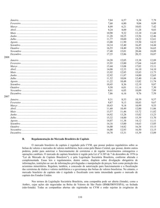 Janeiro ............................................................................................................................      7,84    6,57    9,34    7,79
       Fevereiro ........................................................................................................................        7,68    6,80    9,04    8,09
       Março .............................................................................................................................       8,09    6,21   10,03    7,42
       Abril ................................................................................................................................    9,24    8,09   11,28    9,83
       Maio ...............................................................................................................................     10,90    9,32   13,10   11,44
       Junho ..............................................................................................................................     11,28   10,25   13,56   12,46
       Julho ...............................................................................................................................    11,77   10,60   14,22   12,61
       Agosto .............................................................................................................................     13,00   11,99   15,50   14,52
       Setembro .........................................................................................................................       14,14   12,40   16,45   14,44
       Outubro ..........................................................................................................................       16,55   14,40   19,28   16,65
       Novembro .......................................................................................................................         17,40   15,01   20,44   18,09
       Dezembro........................................................................................................................         17,35   15,86   20,33   18,87
2008
       Janeiro ............................................................................................................................     14,20   12,05   15,38   12,89
       Fevereiro ........................................................................................................................       15,95   13,00   17,64   14,43
       Março .............................................................................................................................      15,44   13,08   17,03   15,11
       Abril ................................................................................................................................   14,08   12,53   16,10   14,10
       Maio ...............................................................................................................................     13,92   12,85   15,83   13,73
       Junho ..............................................................................................................................     12,92   11,87   14,00   12,65
       Julho ...............................................................................................................................    11,52   10,04   12,40   11,46
       Agosto .............................................................................................................................     11,22   10,48   13,02   11,74
       Setembro .........................................................................................................................       10,45    8,36   12,19    9,87
       Outubro ..........................................................................................................................        9,50    6,01   11,14    7,30
       Novembro .......................................................................................................................          8,01    6,05   10,09    7,99
       Dezembro........................................................................................................................          7,86    6,16    9,76    7,59
2007
       Janeiro ............................................................................................................................      9,31    8,53   10,39    9,57
       Fevereiro ........................................................................................................................        9,87    9,13   10,83    9,67
       Março .............................................................................................................................      10,43    9,18   10,99    9,55
       Abril ................................................................................................................................   11,60   10,49   12,00   11,06
       Maio ...............................................................................................................................     13,57   11,46   13,72   11,82
       Junho ..............................................................................................................................     14,92   13,28   15,02   13,23
       Julho ...............................................................................................................................    15,32   14,00   15,39   13,70
       Agosto .............................................................................................................................     14,07   11,38   14,12   11,11
       Setembro .........................................................................................................................       14,16   13,00   14,63   13,05
       Outubro ..........................................................................................................................       16,00   14,82   16,34   15,13
       Novembro .......................................................................................................................         16,00   12,93   16,50   13,15
       Dezembro........................................................................................................................         14,78   13,31   15,39   13,89

                        B.            Regulamentação do Mercado Brasileiro de Capitais

                                  O mercado brasileiro de capitais é regulado pela CVM, que possui poderes regulatórios sobre as
                        bolsas de valores e mercados de valores mobiliários, bem como pelo Banco Central, que possui, dentre outros
                        poderes, poder para autorizar o funcionamento de corretoras e de regular investimentos estrangeiros e
                        operações cambiais. O mercado de capitais brasileiro é regido pela Lei nº 6.385 de 7 de dezembro de 1976 (a
                        ―Lei de Mercado de Capitais Brasileira‖), e pela Legislação Societária Brasileira, conforme alterada e
                        complementada. Essas leis e regulamentos, dentre outros, dispõem sobre divulgação obrigatória de
                        informações, restrições ao uso de informações privilegiadas e manipulação de preços, bem como proteção dos
                        acionistas minoritários. Regulam, também, a concessão de autorização para funcionamento e a fiscalização
                        das corretoras de títulos e valores mobiliários e a governança das bolsas de valores brasileiras. No entanto, o
                        mercado brasileiro de capitais não é regulado e fiscalizado com tanta intensidade quanto o mercado de
                        capitais dos Estados Unidos.

                                  Nos termos da Legislação Societária Brasileira, uma companhia pode ser aberta (listada), como a
                        Ambev, cujas ações são negociadas na Bolsa de Valores de São Paulo (BM&FBOVESPA), ou fechada
                        (não-listada). Todas as companhias abertas são registradas na CVM e estão sujeitas às exigências de


                                                                                                            110
 