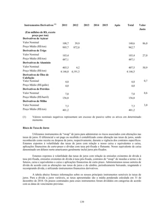 Instrumentos Derivativos (1)       2011      2012       2013    2014    2015        Após        Total      Valor
                                                                                                            Justo
 (Em milhões de R$, exceto
        preço por ton)
Derivativos de Açúcar
Valor Nominal                       108,7       39,9                                              148,6          86,0
Preço Médio (R$/ton)                995,7      872,8                                              962,7
Derivativos de Trigo
Valor Nominal                       103,4                                                         103,4          27,0
Preço Médio (R$/ton)                487,1                                                         487,1
Derivativos de Alumínio
Valor Nominal                       403,3        4,2                                              407,5          50,9
Preço Médio (R$/ton)               4.146,0   4,191,3                                            4.146,5
Derivativos de Óleo de
Calefação
Valor Nominal                          4,8                                                          4,8           0,7
Preço Médio (R$/galão)                 4,0                                                          4,0
Derivativos de Petróleo
Valor Nominal                          7,0                                                          7,0           0,6
Preço Médio (R$/barril)             156,8                                                         156,8
Derivativos de Milho
Valor Nominal                          7,3                                                          7,3           3,0
Preço Médio (R$/ton)                401,2                                                         401,2

(1)     Valores nominais negativos representam um excesso de passivo sobre os ativos em determinado
        momento.

Risco de Taxa de Juros

         Utilizamos instrumentos de ―swap‖ de juros para administrar os riscos associados com alterações nas
taxas de juros. O diferencial a ser pago ou recebido é contabilizado como alteração nas taxas de juros, sendo
reconhecido como receita ou despesa de juros, respectivamente, durante a vigência dos contratos específicos.
Estamos expostos à volatilidade das taxas de juros com relação a nosso caixa e equivalentes a caixa,
aplicações financeiras de curto-prazo e dívidas com taxa pré-fixada e flutuante. Nosso equivalente de caixa
denominado em dólares norte-americanos geralmente inclui juros pós-fixados.

          Estamos expostos à volatilidade das taxas de juros com relação às emissões existentes de dívida à
taxa pré-fixada, emissões existentes de dívida à taxa pós-fixada, contratos de ―swap‖ de moedas a termo e de
futuros, caixa e equivalentes a caixa e aplicações financeiras de curto prazo. Administramos nossa carteira de
dívida de acordo com as alterações nas taxas de juros e de câmbio, periodicamente baixando, resgatando e
recomprando dívida, e utilizando instrumentos financeiros derivativos.

         A tabela abaixo fornece informações sobre os nossos principais instrumentos sensíveis às taxas de
juros. Para a dívida a juros variáveis, as taxas apresentadas são a média ponderada calculada em 31 de
dezembro de 2010. Os prazos contratados para esses instrumentos foram divididos em categorias de acordo
com as datas de vencimento previstas:




                                                       139
 