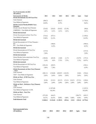 Em 31 de dezembro de 2010
(R$ milhões)
Instrumentos de Dívida                            2011          2012        2013        2014      2015      Após        Total
Dívida Denominada em USD Taxa Fixa
Valor Nominal
                                               (884,3)                    (886,7)                                    (1.770,9)
Taxa Média de Pagamento
                                               10,50%                     8,75%                                        9,62%
Dívida Cesta de Moedas BNDES Taxa
Flutuante
Dívida Cesta de Moedas Taxa Flutuante
                                               (23,62)       (26,42)      (26,42)     (21,58)                           (98,0)
UMBNDES + Taxa Média de Pagamento
                                                1,81%         1,81%       1,81%       1,81%                            1,81%
Dívida Internacional
Dívida Denominada em Reais Taxa Fixa
                                               (716,6)       (473,1)                                                 (1.189,6)
Taxa Média de Pagamento
                                               15,88%        12,13%                                                   14,39%
Dívida Internacional
Dívida Denominada em C$ Taxa Flutuante –
BA                                                           (300,8)                                                  (300,8)
BA + Taxa Média de Pagamento
                                                              0,35%                                                    0,35%
Dívida Internacional
Dívida Denominada em C$ Taxa Fixa
                                               (157,9)                                                                (157,9)
Taxa Média de Pagamento
                                                7,50%                                                                  7,50%
Dívida Internacional
Outras Moedas Latino-americanas Taxa Fixa
                                              (108,82)       (49,30)       (5,40)      (1,17)              (10,79)    (175,5)
Taxa Média de Pagamento
                                                12,4%          8,9%       7,75%       7,75%                7,75%      10,97%
Dívida Internacional
Dívida Denominada em US$ Taxa Fixa
                                              (230,10)       (99,97)                                                  (330,1)
Taxa Média de Pagamento
                                                5,96%         7,38%                                                    6,39%
Dívida Denominada em Reais Taxa Flutuante
- TJLP
Valor Nominal
                                              (202,11)      (130,40)     (249,07)    (163,35)               (9,68)    (754,6)
TJLP + Taxa Média de Pagamento
                                                2,03%         2,03%       2,03%       2,03%                2,03%       2,03%
Dívida em Reais - ICMS Taxa Fixa
Valor Nominal
                                                 (9,58)      (21,91)      (22,37)     (15,51)   (14,21)    (37,21)    (120,8)
Taxa Média de Pagamento
                                                2,69%         2,69%       2,69%       2,69%      2,69%     2,69%       2,69%
Dívida em Reais - Debêntures Taxa Flutuante
- CDI
Valor Nominal
                                                           (1.247,48)                                                (1.247,5)
Taxa Média de Pagamento % CDI
                                                            102,50%                                                  102,50%
Dívida em Reais - Taxa Fixa
Valor Nominal
                                              (273,29)       (66,67)                                      (284,77)    (624,7)
Taxa Média de Pagamento
                                               10,37%        10,47%       0,00%       0,00%      0,00%     9,50%       9,99%
Endividamento Total
                                              (2.606,2)     (2.416,0)   (1.189,9)     (201,6)    (14,2)    (342,4)   (6.770,4)




InstrumentosdeCaixa
(R $milhões)                                  2011         2012         2013        2014        2015      Após       Total



                                                     140
 